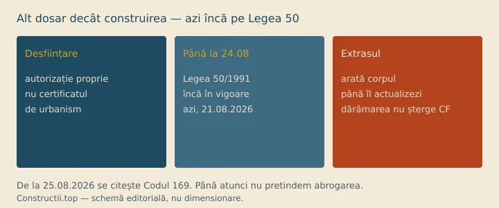 Schemă: autorizație de desființare, nu de construire; extrasul arată construcția până la actualizare