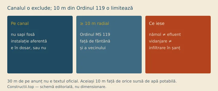 Schemă: pe canal nu sapi fosă; distanța e cel puțin 10 m radial față de fântână, din Ordinul MS 119; efluentul nu e nămolul