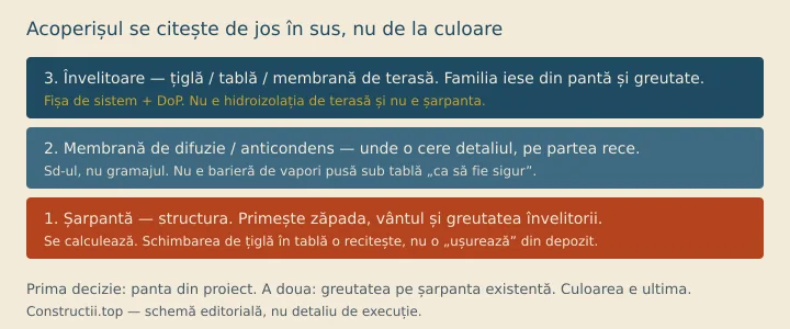 Schemă: șarpantă jos, membrană la mijloc, învelitoare sus — panta și greutatea înaintea culorii