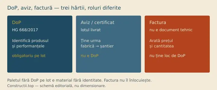 Schemă: declarația de performanță identifică produsul, avizul/certificatul ține lotul, factura nu e DoP