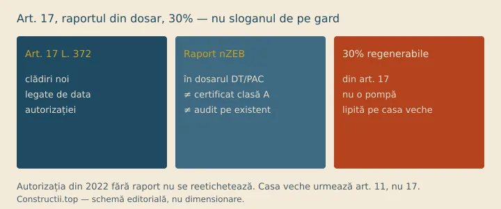 Schemă: art. 17 Legea 372 pe clădiri noi, raport nZEB în dosar, 30% regenerabile; clasa A din certificat nu e nZEB