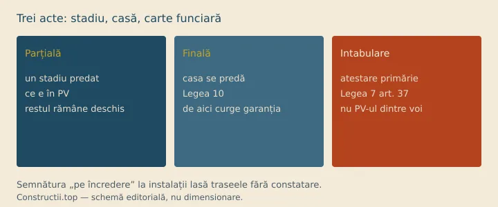 Schemă: recepția parțială predă un stadiu; recepția finală închide casa; intabularea cere atestarea de la primărie, nu PV-ul parțial