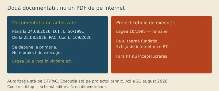 Două documentații, nu un PDF Schemă: documentația de autorizare (DT până la 24.08, PAC de la 25.08) versus proiectul tehnic de execuție din Legea 10