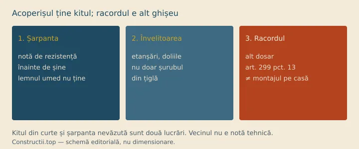 Schemă: nota de rezistență pe șarpantă → învelitoare → șine; racordul la rețea e alt dosar decât șurubul din țiglă