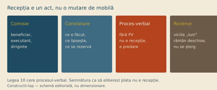Schemă: comisie → proces-verbal → admitere sau rezerve; fără PV nu e recepție