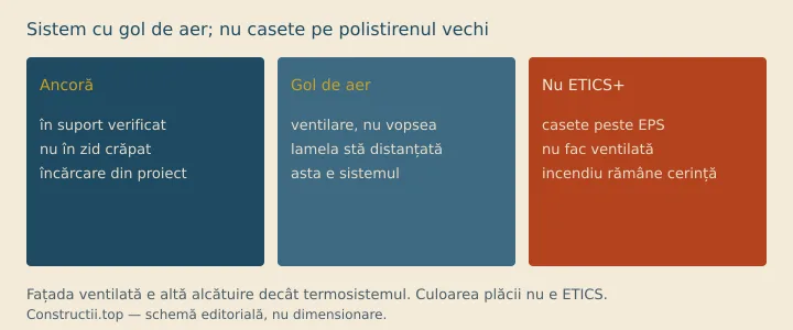 Gol de aer, ancoră, placă — nu ETICS vopsit Schemă: fațada ventilată e ancoră plus lamelă plus gol de aer; nu e finisaj pus peste un ETICS existent